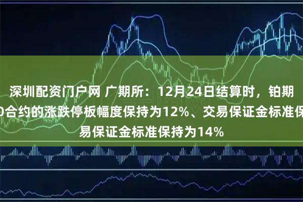 深圳配资门户网 广期所：12月24日结算时，铂期货PT2610合约的涨跌停板幅度保持为12%、交易保证金标准保持为14%